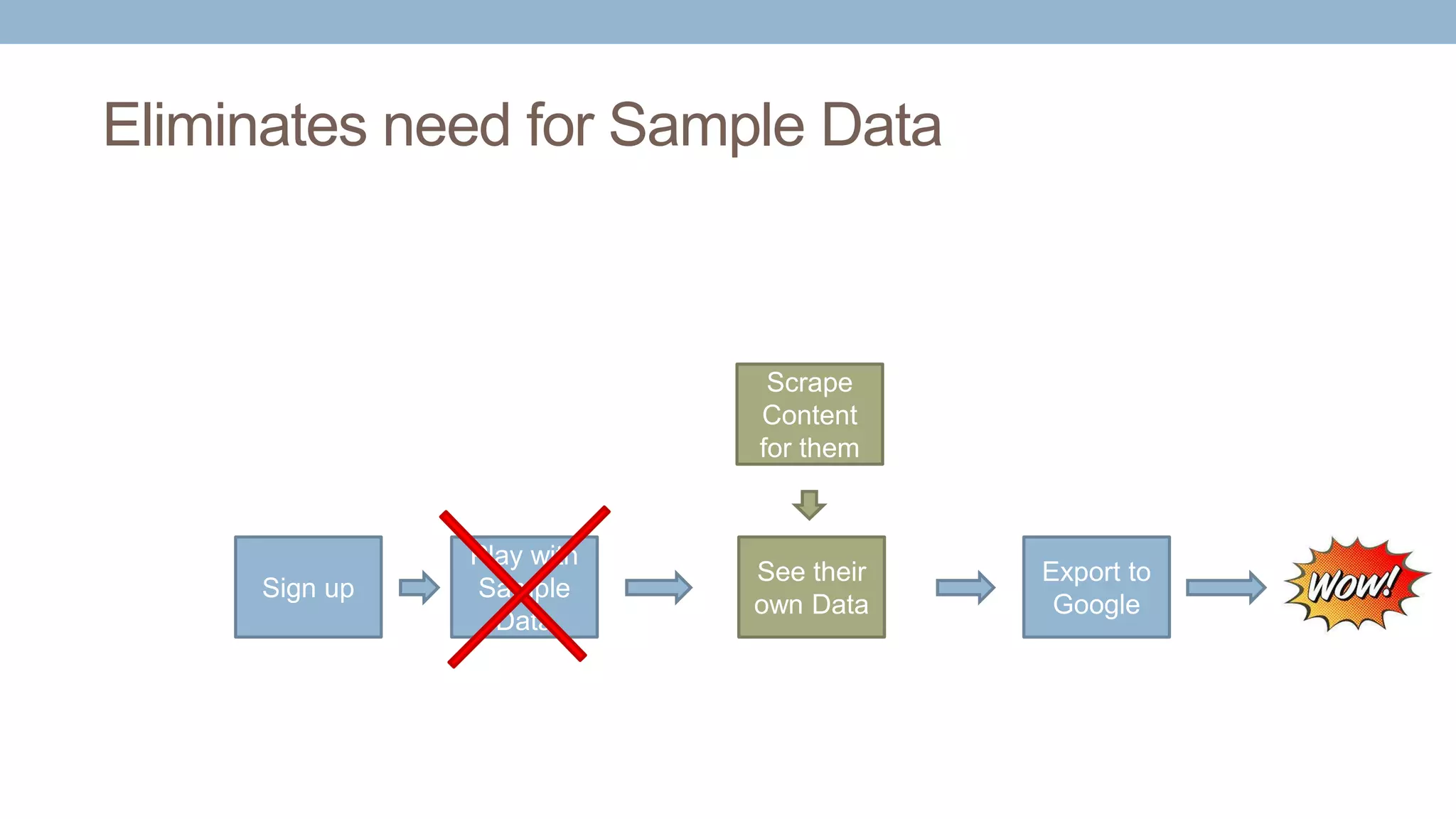Eliminates need for Sample Data
Sign up
Play with
Sample
Data
Export to
Google
See their
own Data
Scrape
Content
for them
 