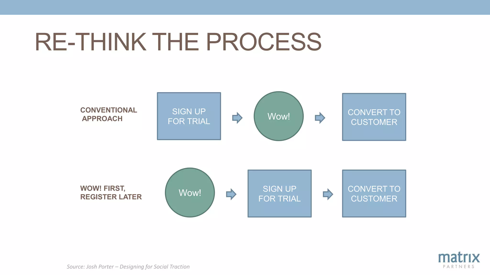 RE-THINK THE PROCESS
Source: Josh Porter – Designing for Social Traction
CONVENTIONAL
APPROACH
SIGN UP
FOR TRIAL
Wow! CONVERT TO
CUSTOMER
WOW! FIRST,
REGISTER LATER Wow! SIGN UP
FOR TRIAL
CONVERT TO
CUSTOMER
 