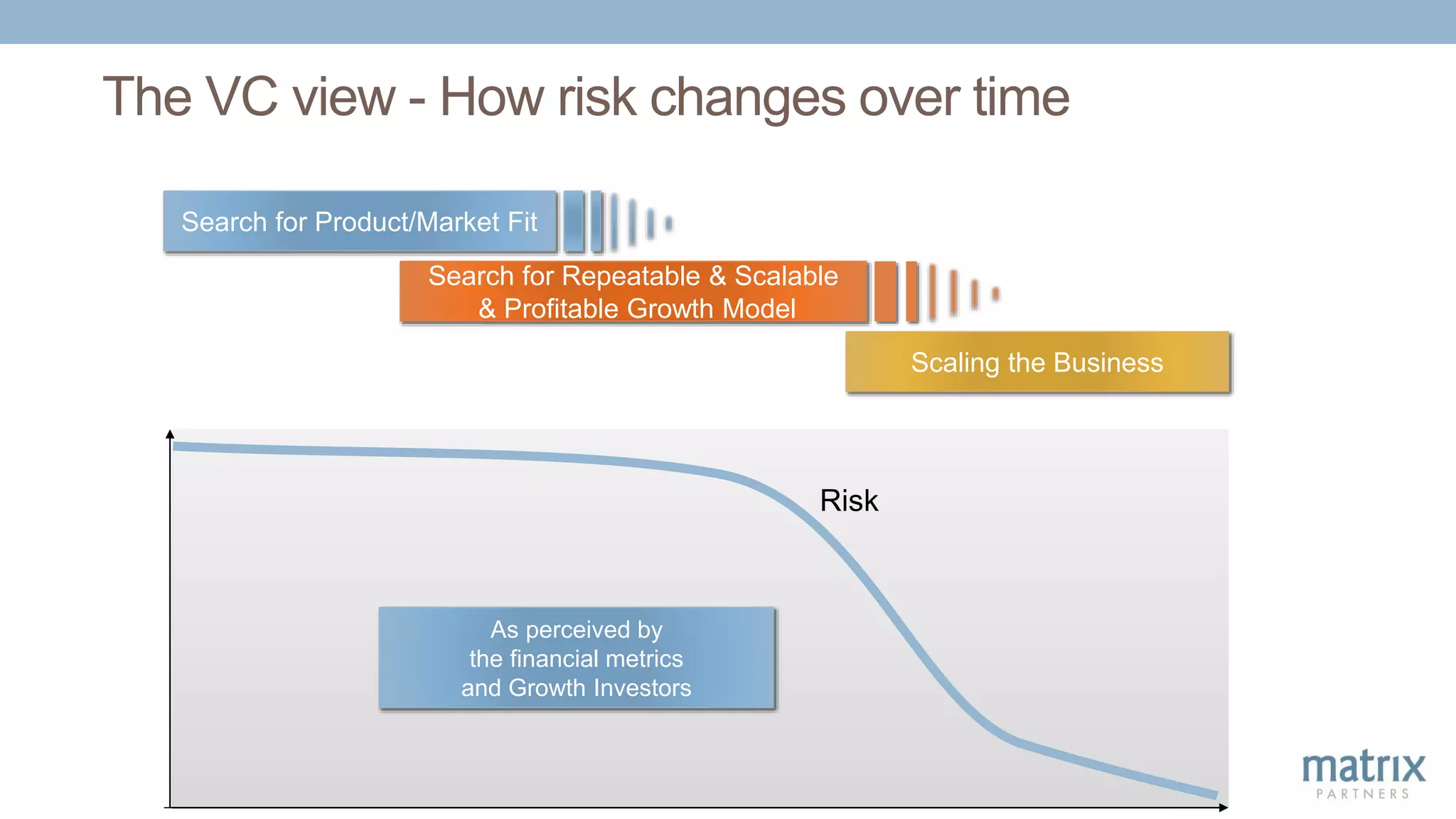 Scaling the Business
Search for Product/Market Fit
Search for Repeatable & Scalable
& Profitable Growth Model
The VC view - How risk changes over time
Risk
As perceived by
the financial metrics
and Growth Investors
 