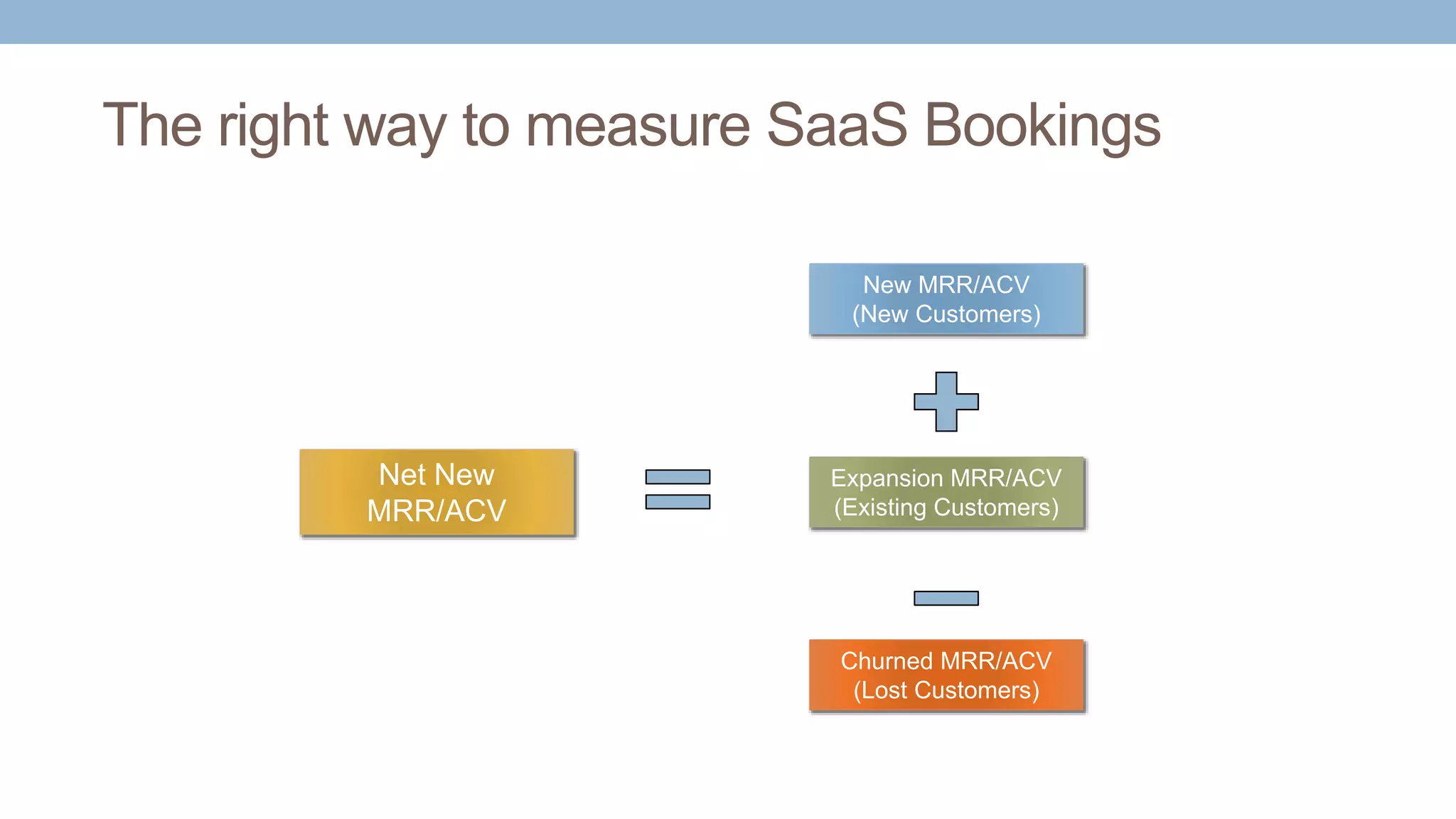 Net New
MRR/ACV
Expansion MRR/ACV
(Existing Customers)
Churned MRR/ACV
(Lost Customers)
New MRR/ACV
(New Customers)
The right way to measure SaaS Bookings
 