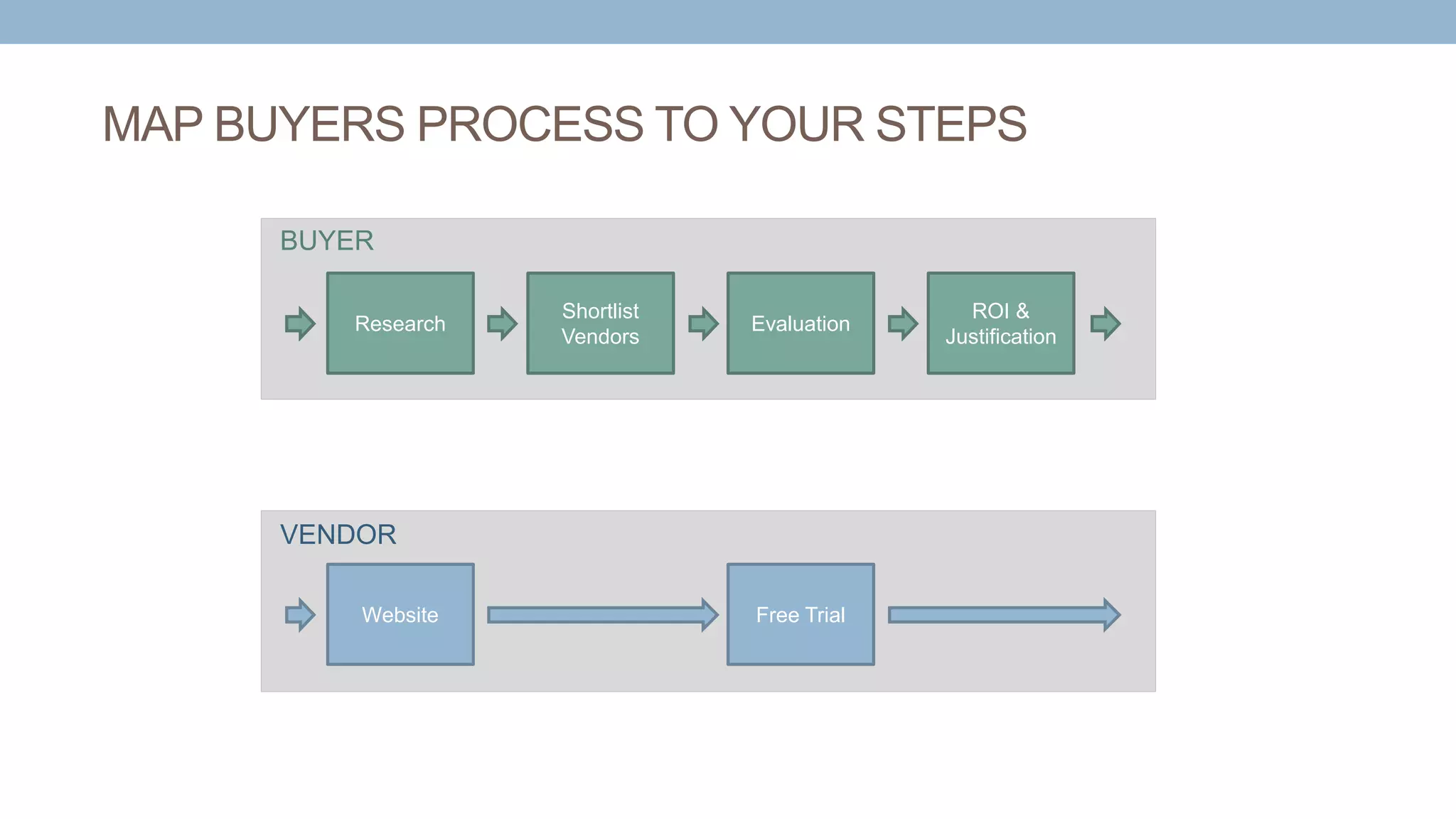 MAP BUYERS PROCESS TO YOUR STEPS
Research
Shortlist
Vendors
Evaluation
ROI &
Justification
Website Free Trial
BUYER
VENDOR
 