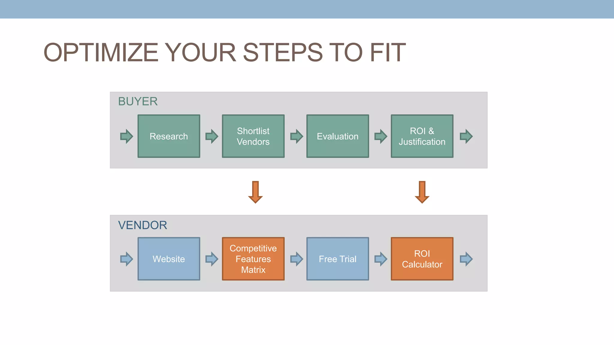 OPTIMIZE YOUR STEPS TO FIT
Research
Shortlist
Vendors
Evaluation
ROI &
Justification
Website Free Trial
ROI
Calculator
Competitive
Features
Matrix
BUYER
VENDOR
 