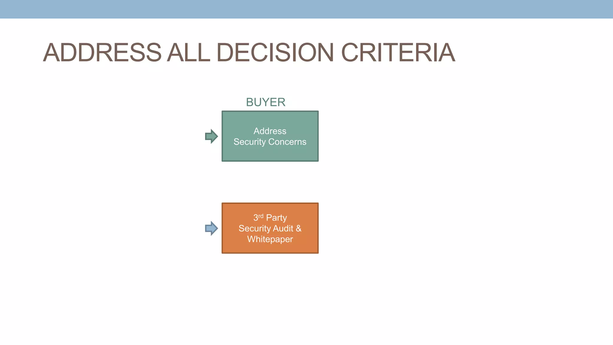ADDRESS ALL DECISION CRITERIA
Address
Security Concerns
3rd Party
Security Audit &
Whitepaper
BUYER
 