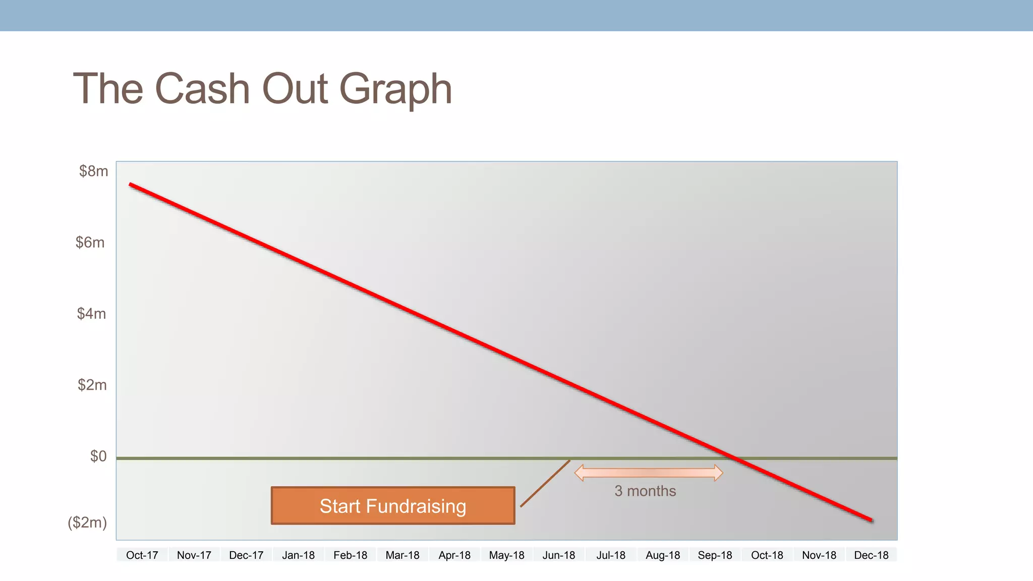 The Cash Out Graph
Oct-17 Nov-17 Dec-17 Jan-18 Feb-18 Mar-18 Apr-18 May-18 Jun-18 Jul-18 Aug-18 Sep-18 Oct-18 Nov-18 Dec-18
$0
$2m
$4m
$6m
$8m
($2m)
Start Fundraising
3 months
 