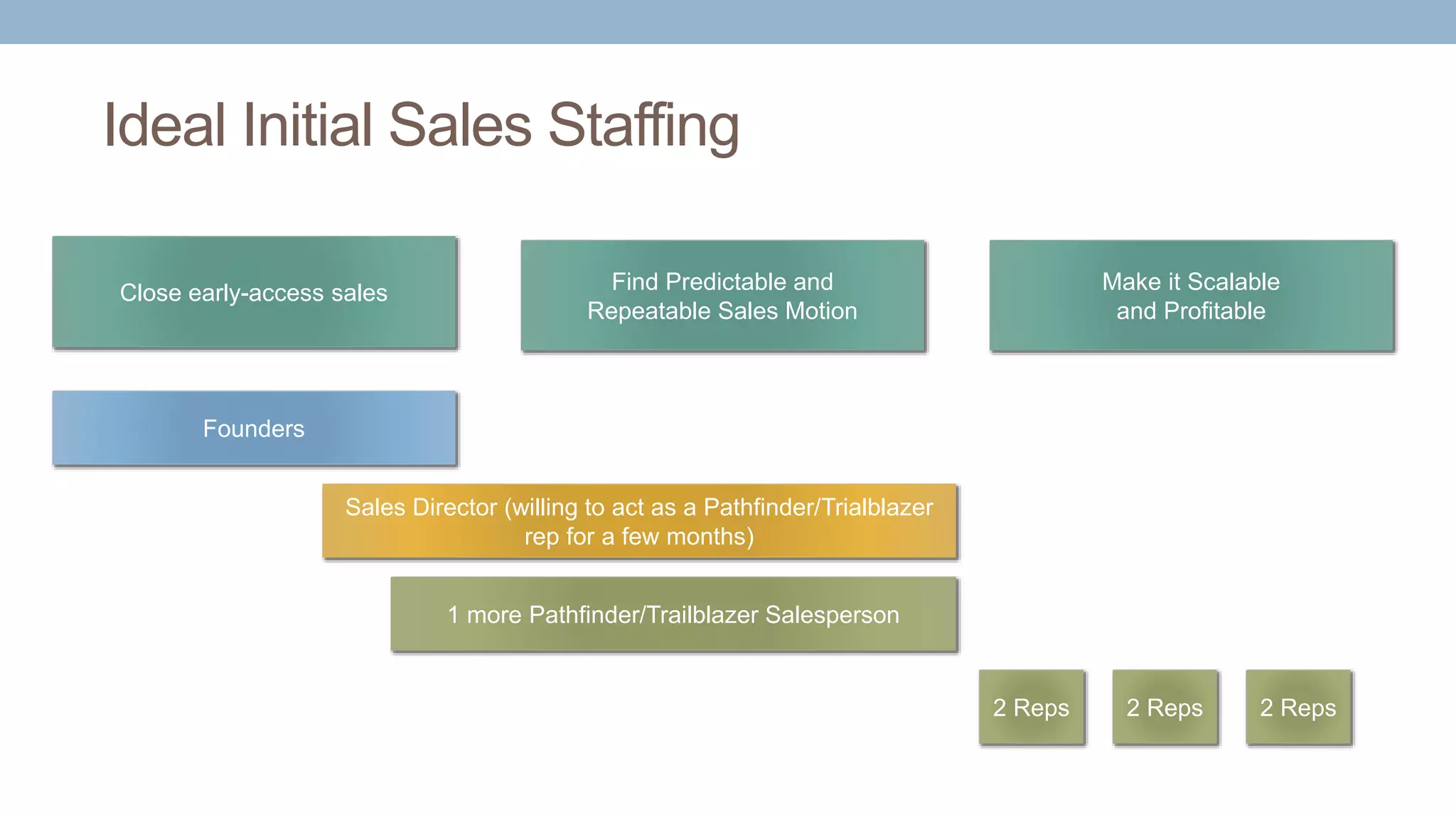 Ideal Initial Sales Staffing
Close early-access sales Find Predictable and
Repeatable Sales Motion
Make it Scalable
and Profitable
Founders
1 more Pathfinder/Trailblazer Salesperson
Sales Director (willing to act as a Pathfinder/Trialblazer
rep for a few months)
2 Reps 2 Reps 2 Reps
 