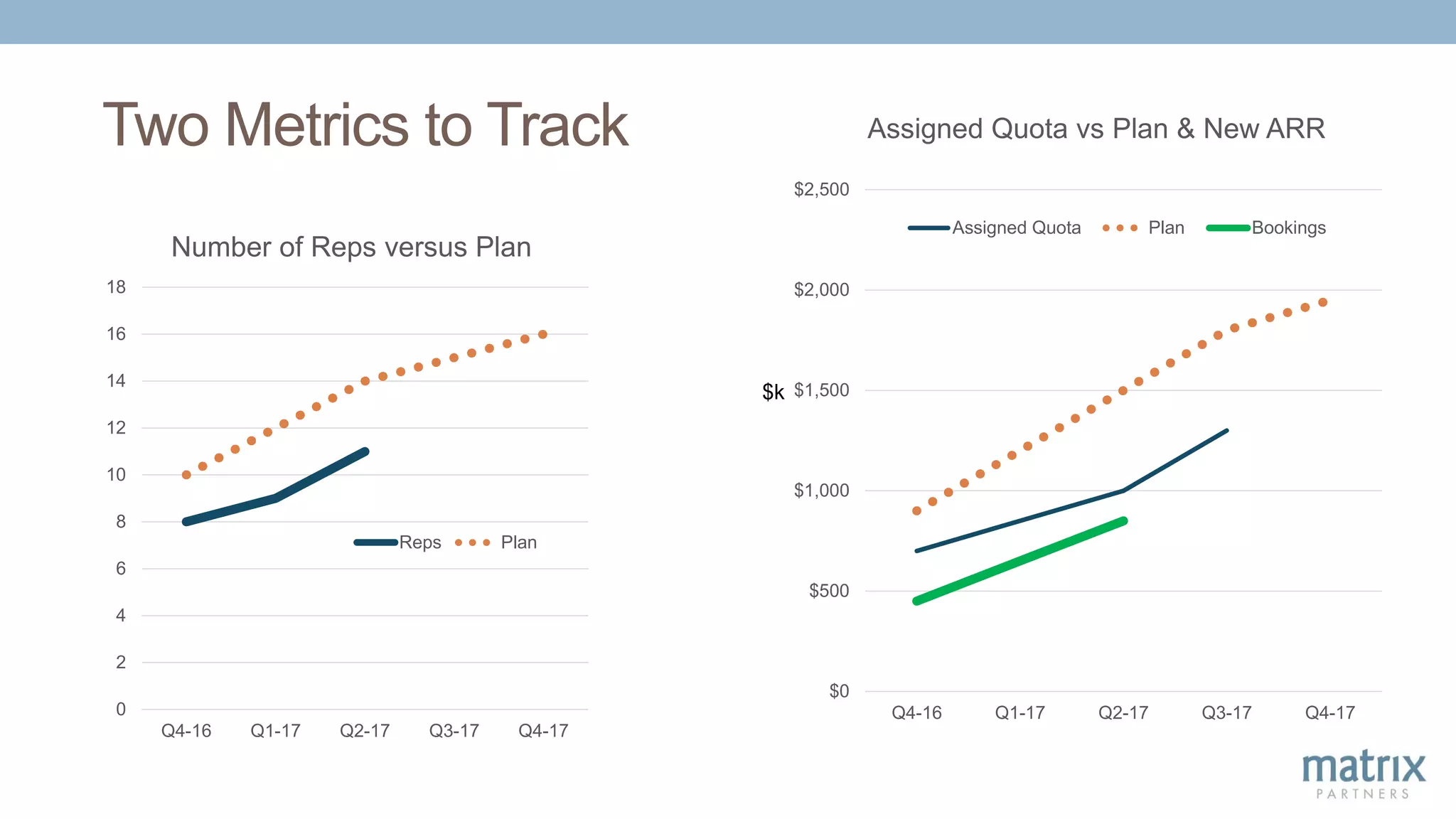 Two Metrics to Track
0
2
4
6
8
10
12
14
16
18
Q4-16 Q1-17 Q2-17 Q3-17 Q4-17
Number of Reps versus Plan
Reps Plan
$0
$500
$1,000
$1,500
$2,000
$2,500
Q4-16 Q1-17 Q2-17 Q3-17 Q4-17
Assigned Quota vs Plan & New ARR
Assigned Quota Plan Bookings
$k
 
