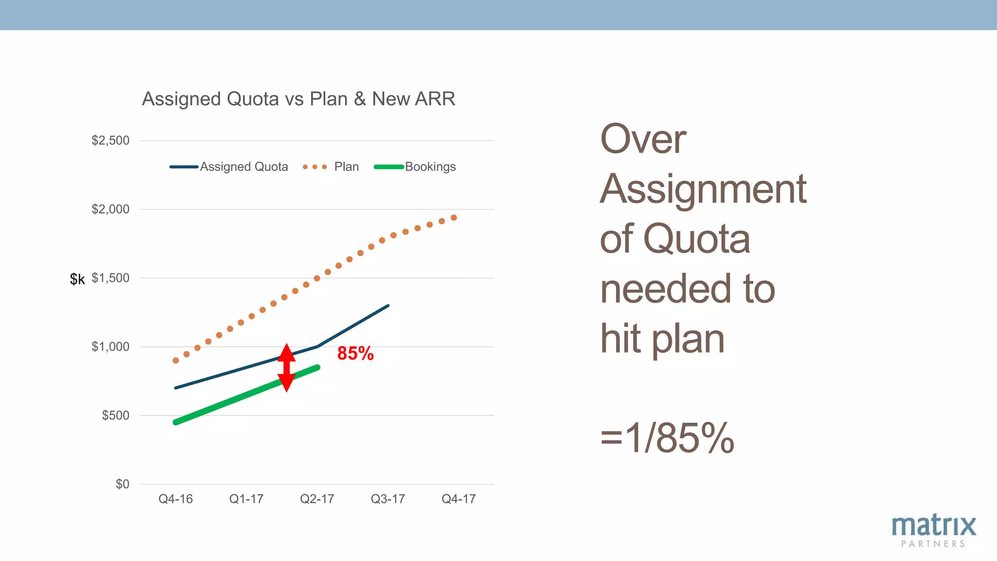Over
Assignment
of Quota
needed to
hit plan
=1/85%
$0
$500
$1,000
$1,500
$2,000
$2,500
Q4-16 Q1-17 Q2-17 Q3-17 Q4-17
Assigned Quota vs Plan & New ARR
Assigned Quota Plan Bookings
$k
85%
 