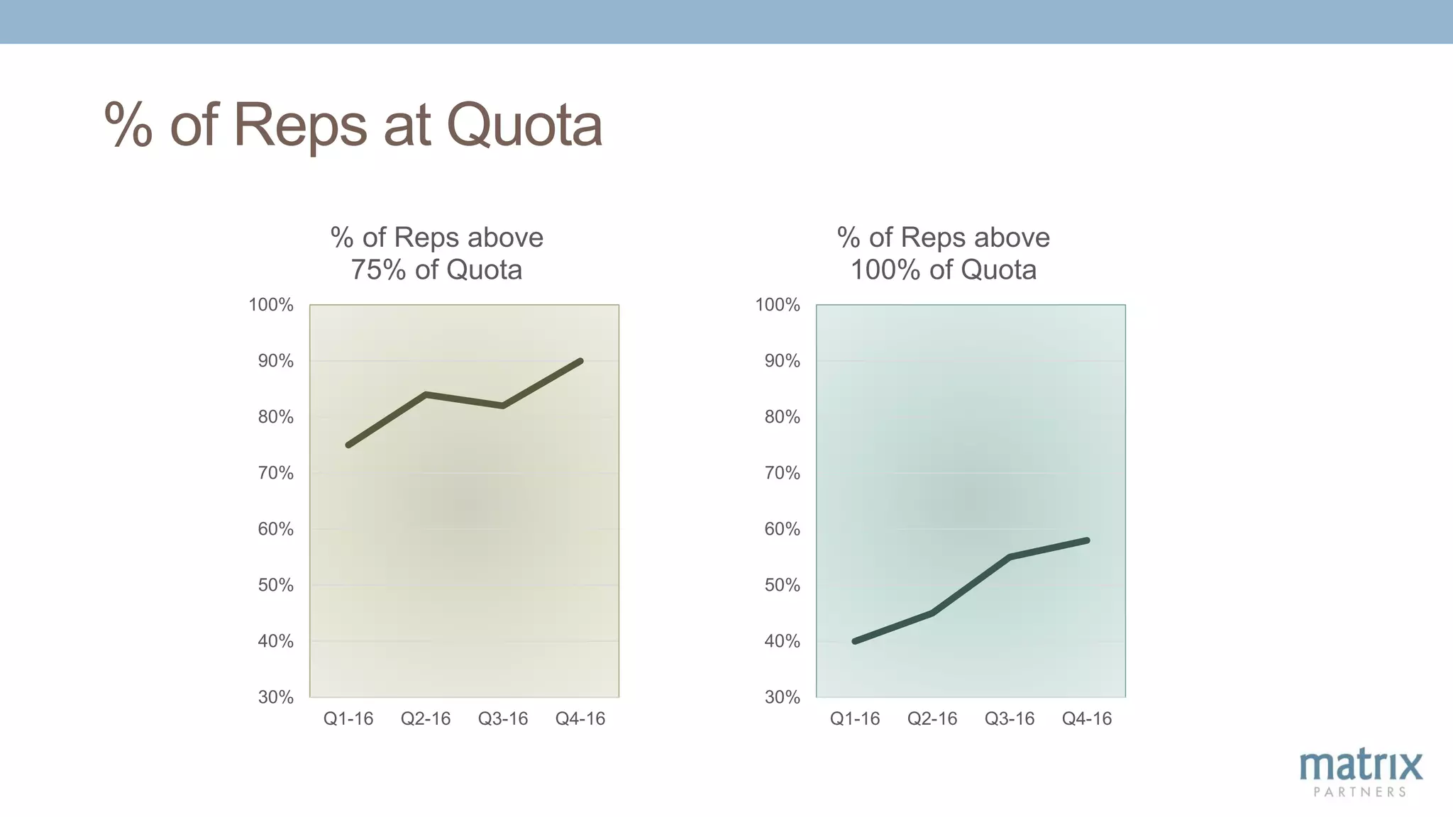 % of Reps at Quota
30%
40%
50%
60%
70%
80%
90%
100%
Q1-16 Q2-16 Q3-16 Q4-16
% of Reps above
75% of Quota
30%
40%
50%
60%
70%
80%
90%
100%
Q1-16 Q2-16 Q3-16 Q4-16
% of Reps above
100% of Quota
 