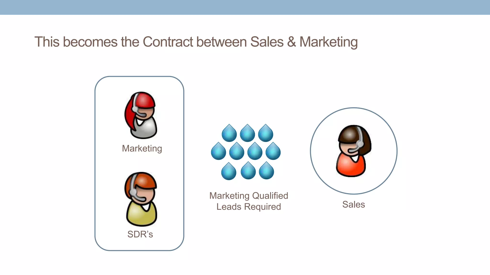 This becomes the Contract between Sales & Marketing
Marketing Qualified
Leads Required Sales
Marketing
SDR’s
 