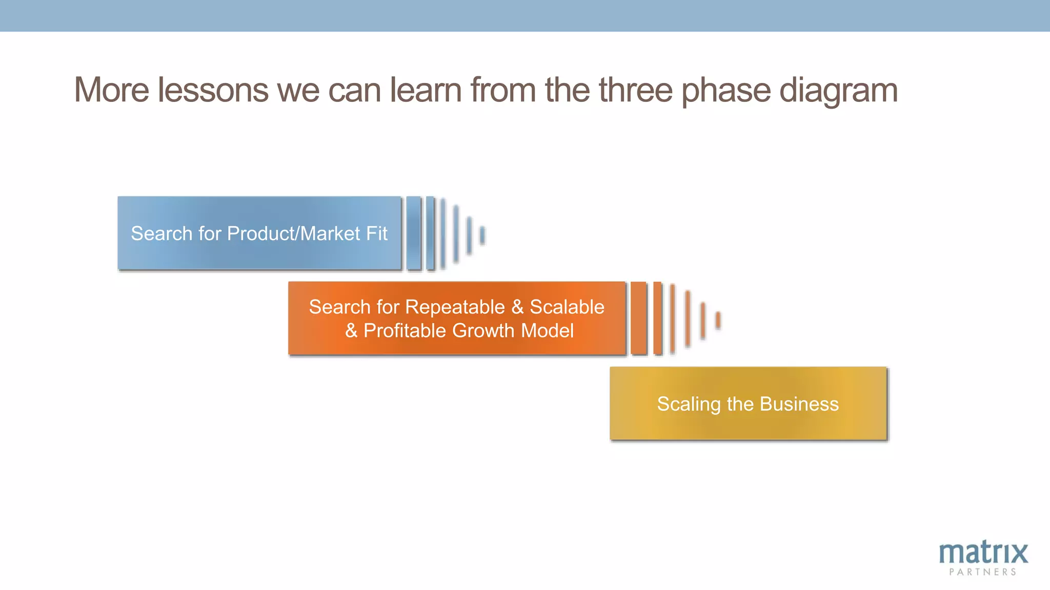Scaling the Business
Search for Product/Market Fit
Search for Repeatable & Scalable
& Profitable Growth Model
More lessons we can learn from the three phase diagram
 