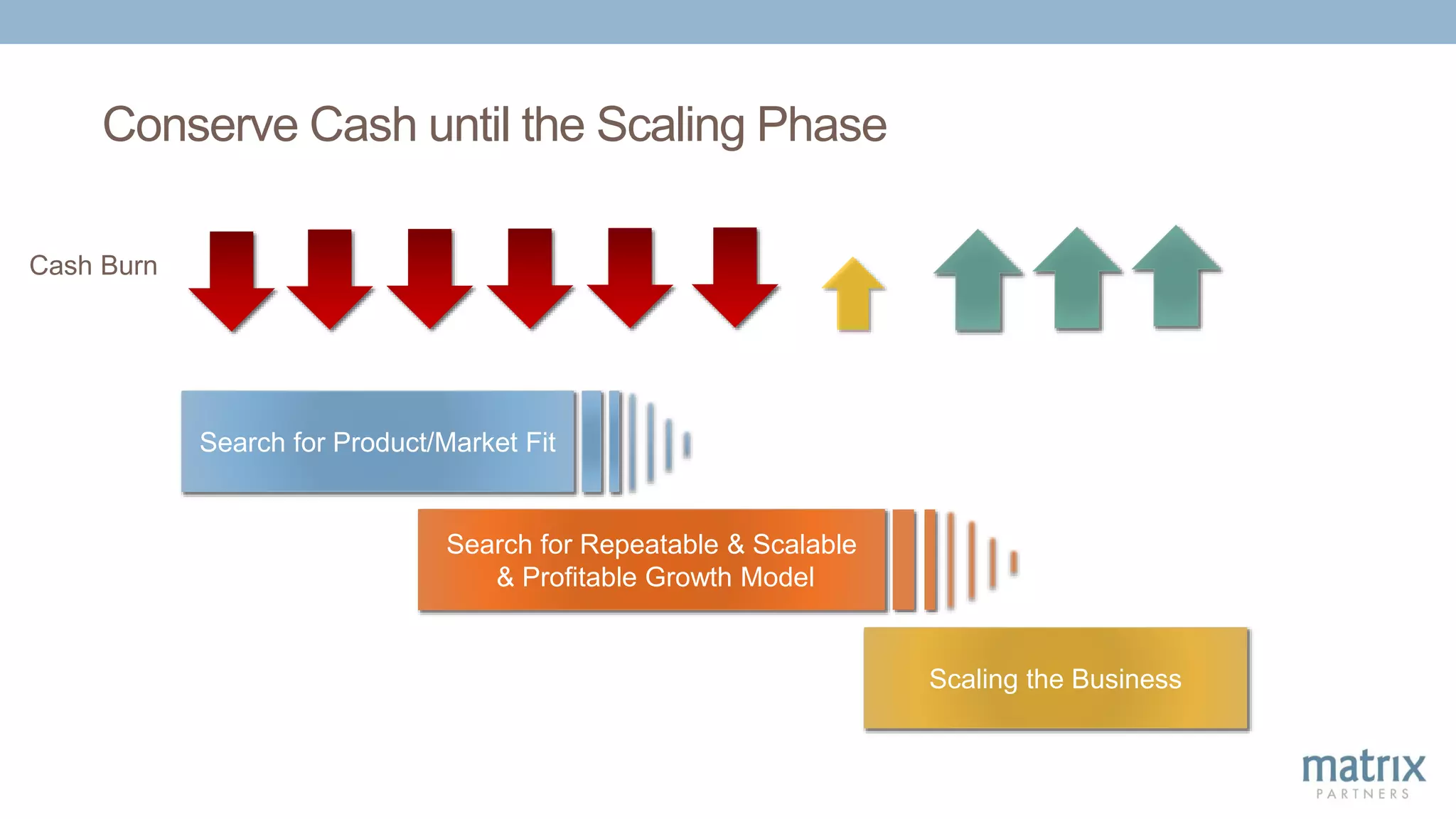 Scaling the Business
Search for Product/Market Fit
Search for Repeatable & Scalable
& Profitable Growth Model
Conserve Cash until the Scaling Phase
Cash Burn
 