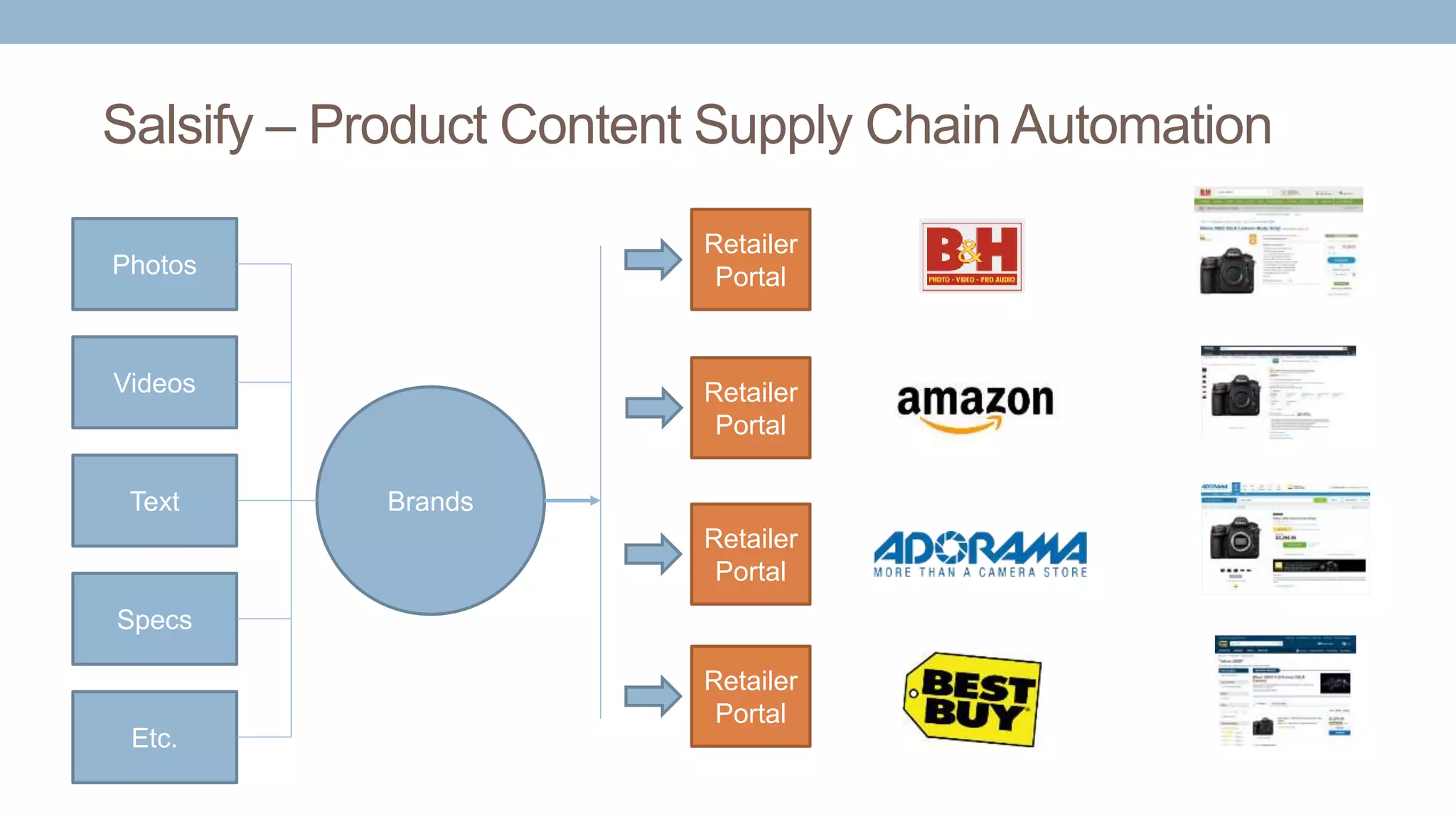 Salsify – Product Content Supply Chain Automation
Brands
Photos
Videos
Text
Specs
Etc.
Retailer
Portal
Retailer
Portal
Retailer
Portal
Retailer
Portal
 