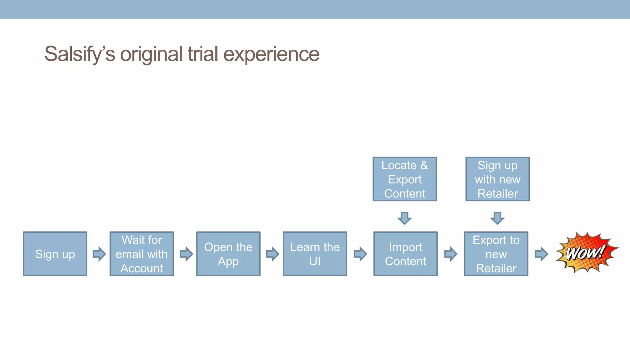 Salsify’s original trial experience
Sign up
Wait for
email with
Account
Open the
App
Learn the
UI
Import
Content
Locate &
Export
Content
Export to
new
Retailer
Sign up
with new
Retailer
 