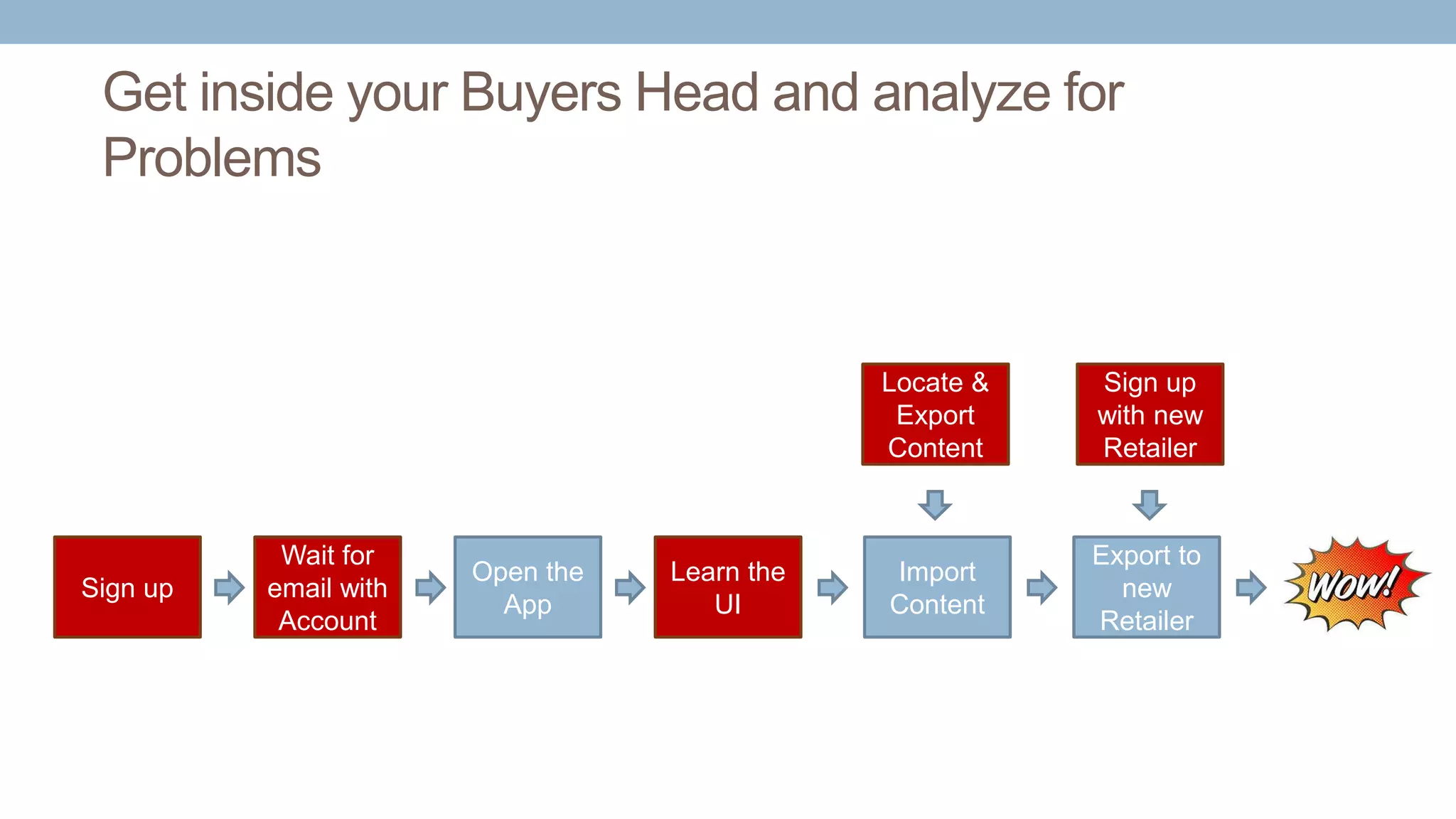 Get inside your Buyers Head and analyze for
Problems
Sign up
Wait for
email with
Account
Open the
App
Learn the
UI
Import
Content
Locate &
Export
Content
Export to
new
Retailer
Sign up
with new
Retailer
 