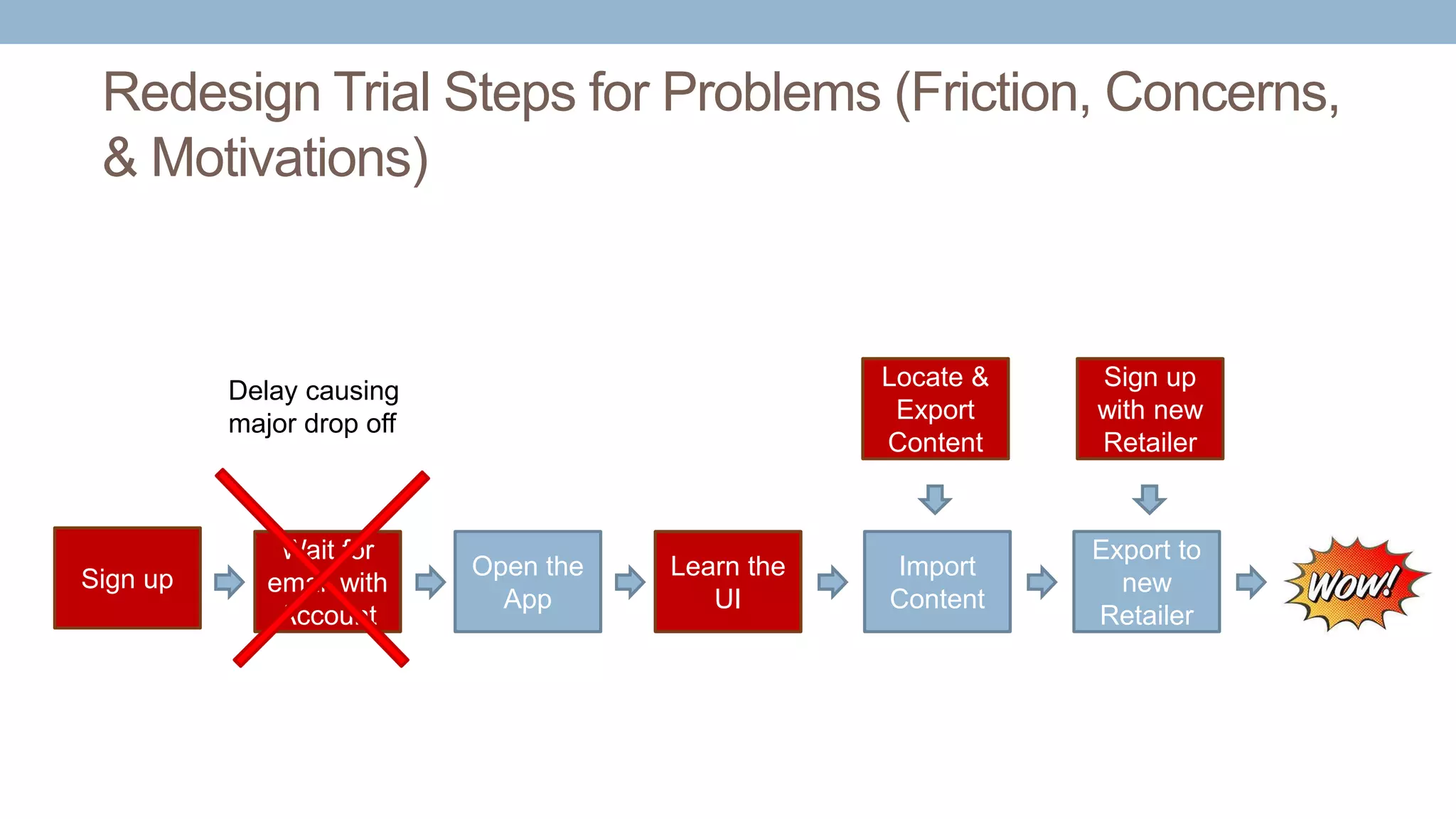 Redesign Trial Steps for Problems (Friction, Concerns,
& Motivations)
Sign up
Wait for
email with
Account
Open the
App
Learn the
UI
Import
Content
Locate &
Export
Content
Export to
new
Retailer
Sign up
with new
Retailer
Delay causing
major drop off
 