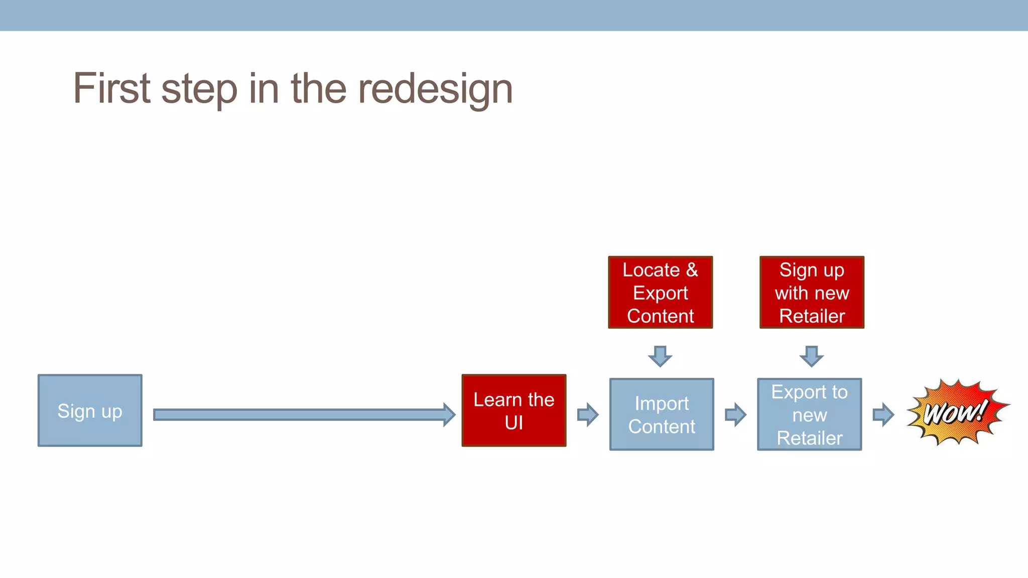 First step in the redesign
Import
Content
Locate &
Export
Content
Export to
new
Retailer
Sign up
with new
Retailer
Sign up
Learn the
UI
 