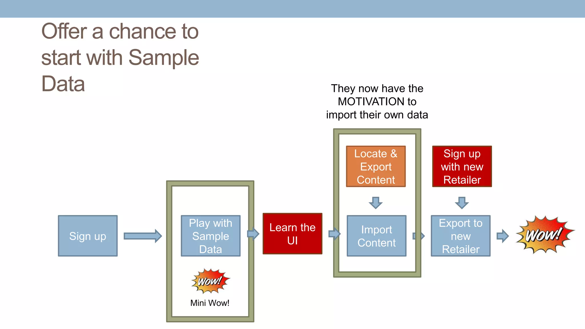 Offer a chance to
start with Sample
Data
Sign up
Import
Content
Locate &
Export
Content
Export to
new
Retailer
Sign up
with new
Retailer
They now have the
MOTIVATION to
import their own data
Play with
Sample
Data
Mini Wow!
Learn the
UI
 