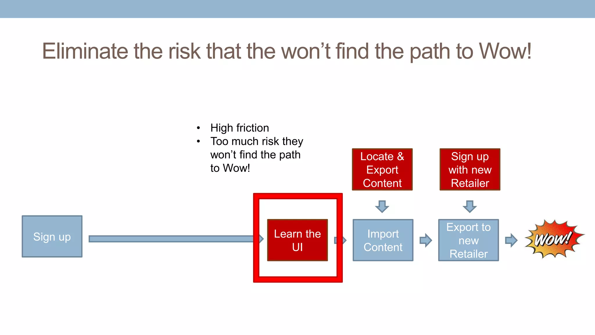 Eliminate the risk that the won’t find the path to Wow!
Learn the
UI
Import
Content
Locate &
Export
Content
Export to
new
Retailer
Sign up
with new
Retailer
• High friction
• Too much risk they
won’t find the path
to Wow!
Sign up
 