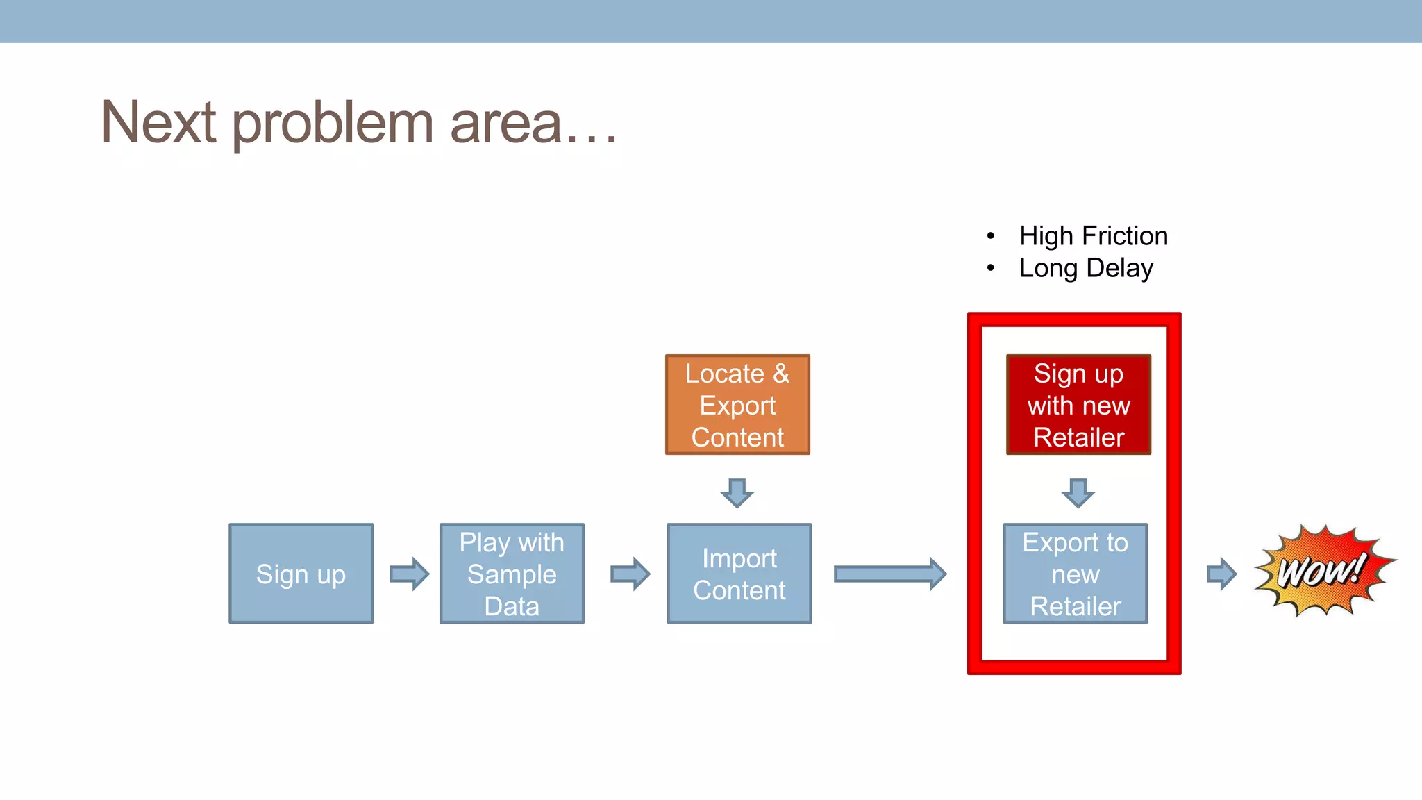Next problem area…
Sign up
Import
Content
Locate &
Export
Content
Export to
new
Retailer
Sign up
with new
Retailer
Play with
Sample
Data
• High Friction
• Long Delay
 
