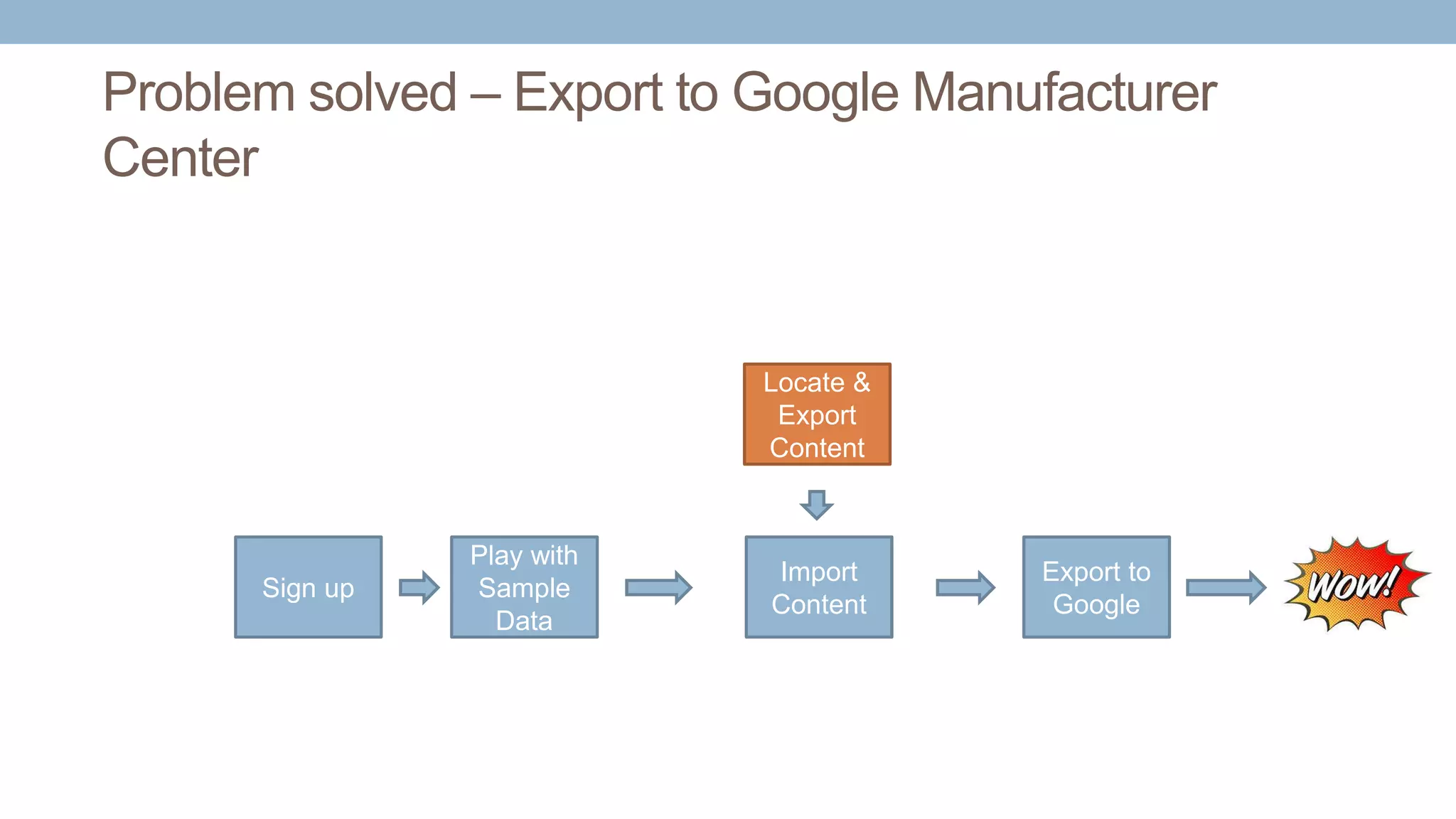 Problem solved – Export to Google Manufacturer
Center
Sign up
Import
Content
Locate &
Export
Content
Play with
Sample
Data
Export to
Google
 