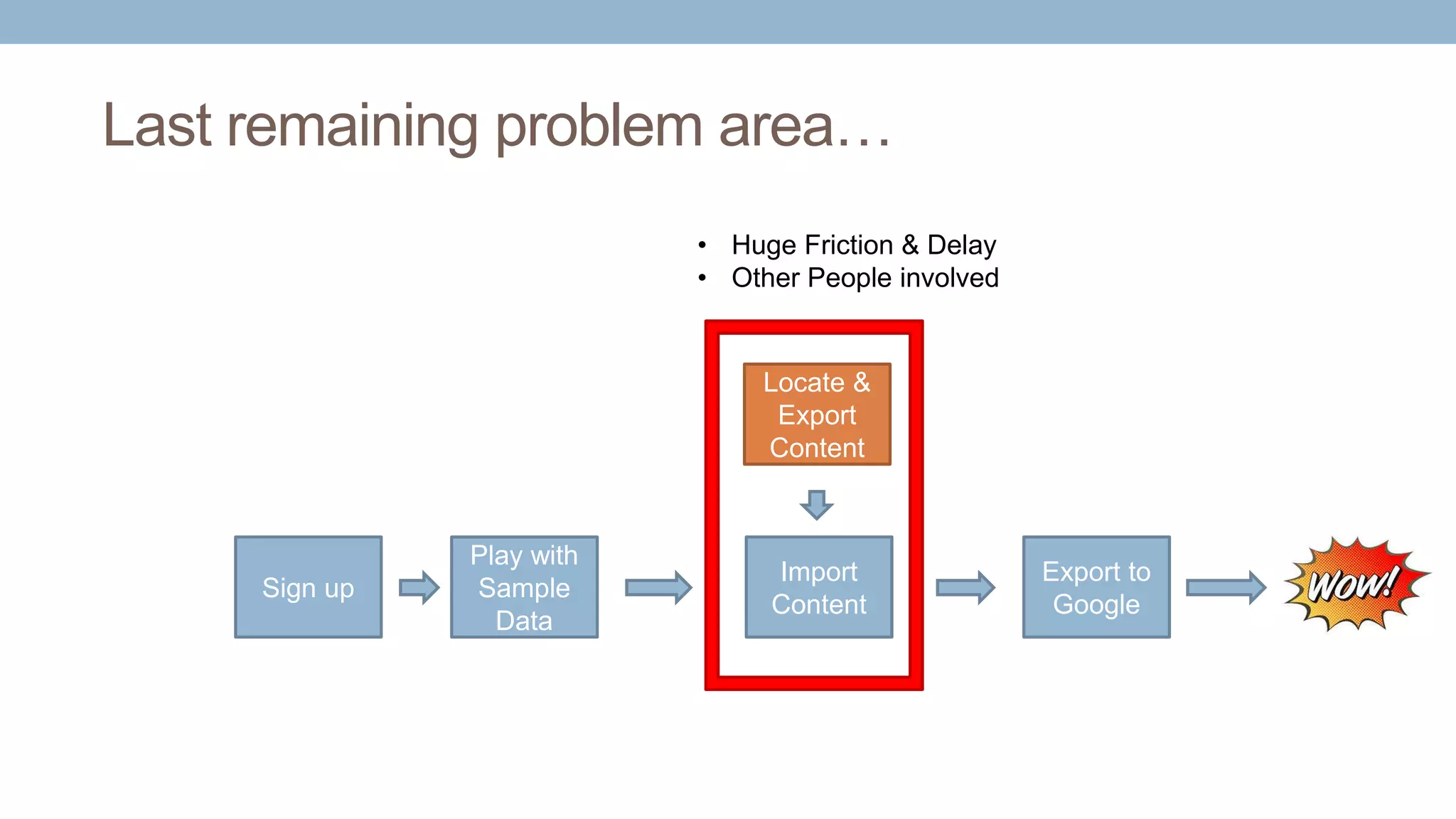 Last remaining problem area…
Sign up
Import
Content
Locate &
Export
Content
Play with
Sample
Data
Export to
Google
• Huge Friction & Delay
• Other People involved
 