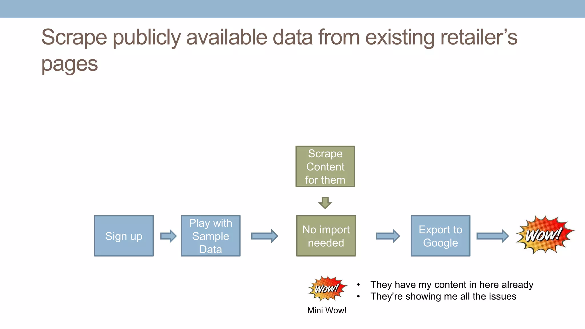 Scrape publicly available data from existing retailer’s
pages
Sign up
Play with
Sample
Data
Export to
Google
No import
needed
Scrape
Content
for them
• They have my content in here already
• They’re showing me all the issues
Mini Wow!
 