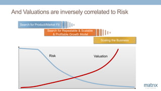 Scaling the Business
Search for Product/Market Fit
Search for Repeatable & Scalable
& Profitable Growth Model
And Valuations are inversely correlated to Risk
Risk Valuation
 