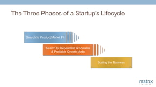Search for Product/Market Fit
Scaling the Business
Search for Repeatable & Scalable
& Profitable Growth Model
The Three Phases of a Startup’s Lifecycle
 