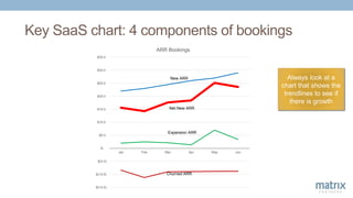Key SaaS chart: 4 components of bookings
$(15.0)
$(10.0)
$(5.0)
$-
$5.0
$10.0
$15.0
$20.0
$25.0
$30.0
$35.0
Jan Feb Mar Apr May Jun
ARR Bookings
New ARR
Net New ARR
Expansion ARR
Churned ARR
Always look at a
chart that shows the
trendlines to see if
there is growth
 