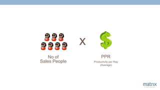 What Drives Bookings?
No of
Sales People Productivity per Rep
(Average)
x
PPR
 