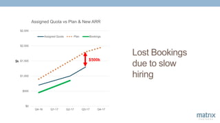 Lost Bookings
due to slow
hiring
$0
$500
$1,000
$1,500
$2,000
$2,500
Q4-16 Q1-17 Q2-17 Q3-17 Q4-17
Assigned Quota vs Plan & New ARR
Assigned Quota Plan Bookings
$k $500k
 