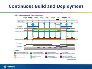 SaaS Operations Practice Overview SoftServe DevOps | PPT