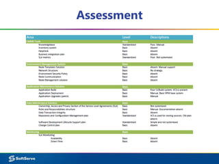 SaaS Operations Practice Overview SoftServe DevOps | PPT
