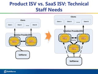 SaaS Operations Practice Overview SoftServe DevOps | PPT