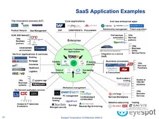 SaaS Application Examples  