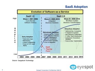 SaaS Adoption 