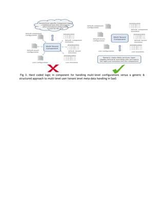 Fig 3. Hard coded logic in component for handling multi-level configurations versus a generic &
structured approach to multi-level user/tenant level meta-data handling in SaaS
 