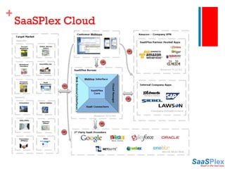SaaSPlex Cloud 
