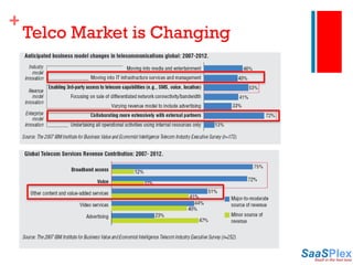 Telco Market is Changing 