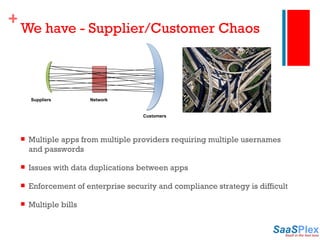 We have - Supplier/Customer Chaos Multiple apps from multiple providers requiring multiple usernames and passwords Issues with data duplications between apps Enforcement of enterprise security and compliance strategy is difficult Multiple bills Suppliers Network Customers 