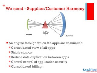 We need - Supplier/Customer Harmony An engine through which the apps are channelled Consolidated view of all apps Single sign on Reduce data duplication between apps Central control of application security Consolidated billing Suppliers SaaSPlex Engine Customers 