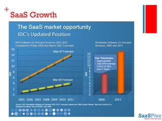 SaaS Growth 