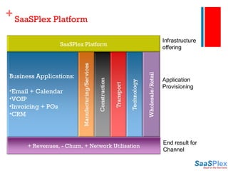 SaaSPlex Platform Infrastructure offering Application  Provisioning End result for  Channel SaaSPlex Platform Business Applications: Email + Calendar VOIP Invoicing + POs CRM + Revenues, - Churn, + Network Utilisation 