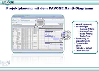 Projektplanung mit dem PAVONE Gantt-Diagramm
• Vorwärtsplanung
• Beziehungen
• Anfang-Anfang
• Anfang-Ende
• Ende-Anfang
• Ende-Ende
• Zuweisung in
separater Zeile
• Dynamischer
Zoom
(Minute -> Jahre)
• Druckfunktion
 