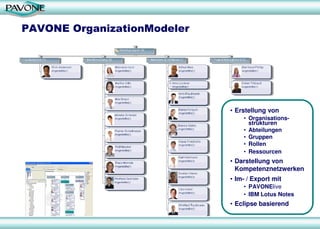 PAVONE OrganizationModeler
• Erstellung von
• Organisations-
strukturen
• Abteilungen
• Gruppen
• Rollen
• Ressourcen
• Darstellung von
Kompetenznetzwerken
• Im- / Export mit
• PAVONElive
• IBM Lotus Notes
• Eclipse basierend
 