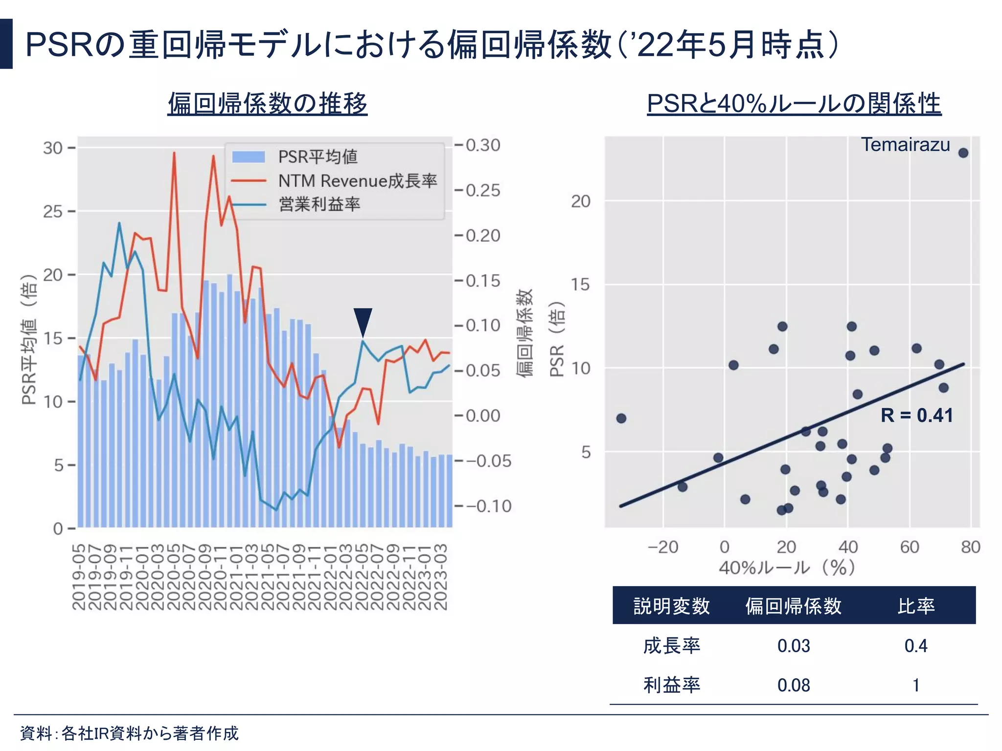 PSRの重回帰モデルにおける偏回帰係数（’22年5月時点）
資料：各社IR資料から著者作成
PSRと40%ルールの関係性
説明変数 偏回帰係数 比率
成長率 0.03 0.4
利益率 0.08 1
偏回帰係数の推移
R = 0.41
Temairazu
 