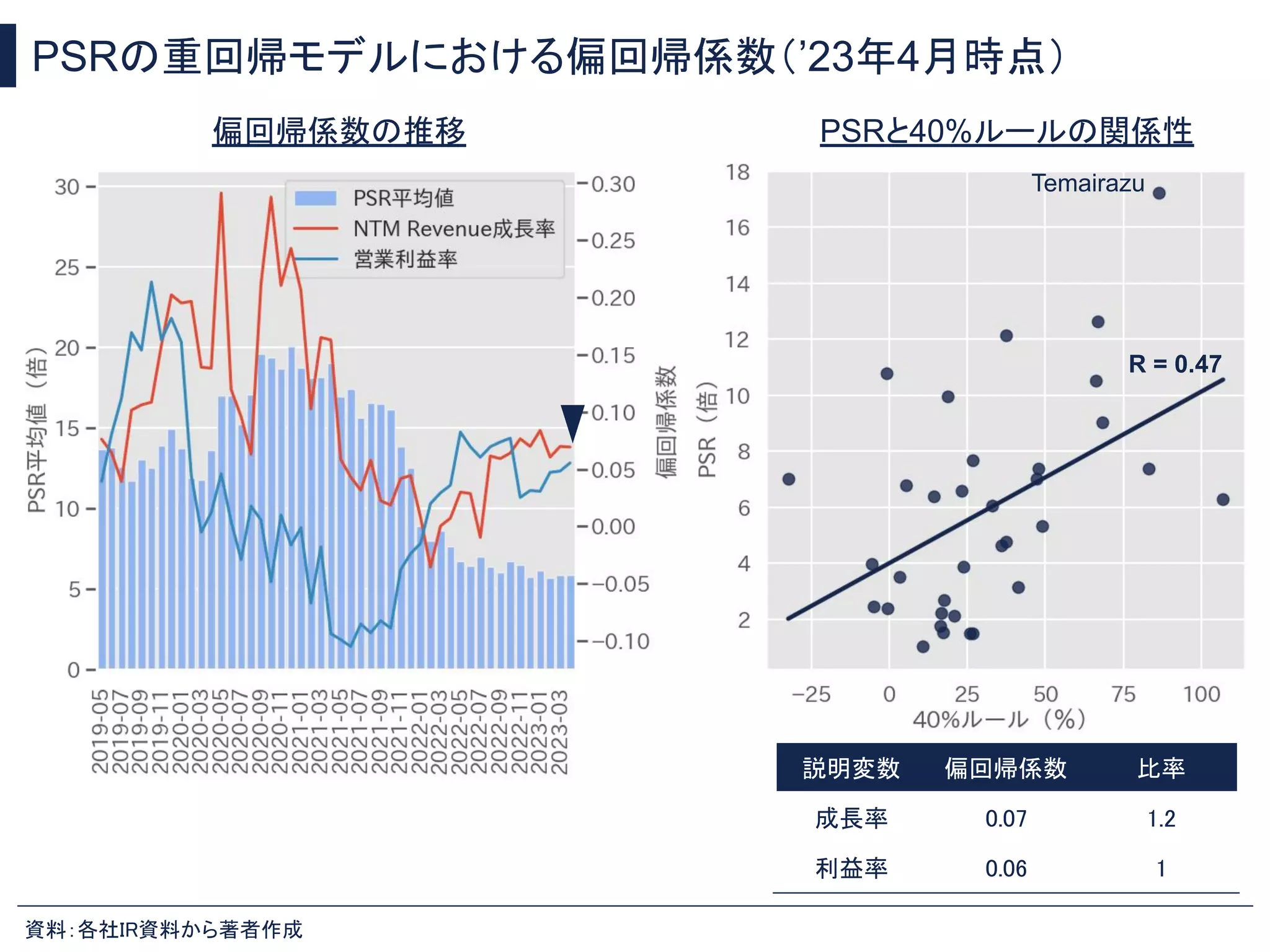 PSRの重回帰モデルにおける偏回帰係数（’23年4月時点）
資料：各社IR資料から著者作成
PSRと40%ルールの関係性
説明変数 偏回帰係数 比率
成長率 0.07 1.2
利益率 0.06 1
偏回帰係数の推移
R = 0.47
Temairazu
 