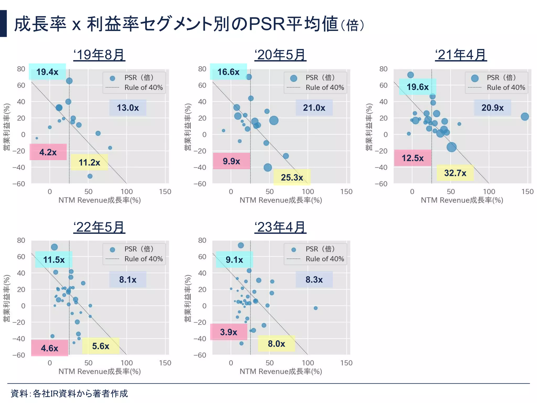 成長率 x 利益率セグメント別のPSR平均値（倍）
資料：各社IR資料から著者作成
‘19年8月 ‘20年5月 ‘21年4月
‘22年5月 ‘23年4月
13.0x 21.0x 20.9x
8.1x 8.3x
11.2x
4.2x
19.4x
25.3x
9.9x
16.6x
19.6x
32.7x
12.5x
4.6x 5.6x
3.9x
8.0x
11.5x 9.1x
 