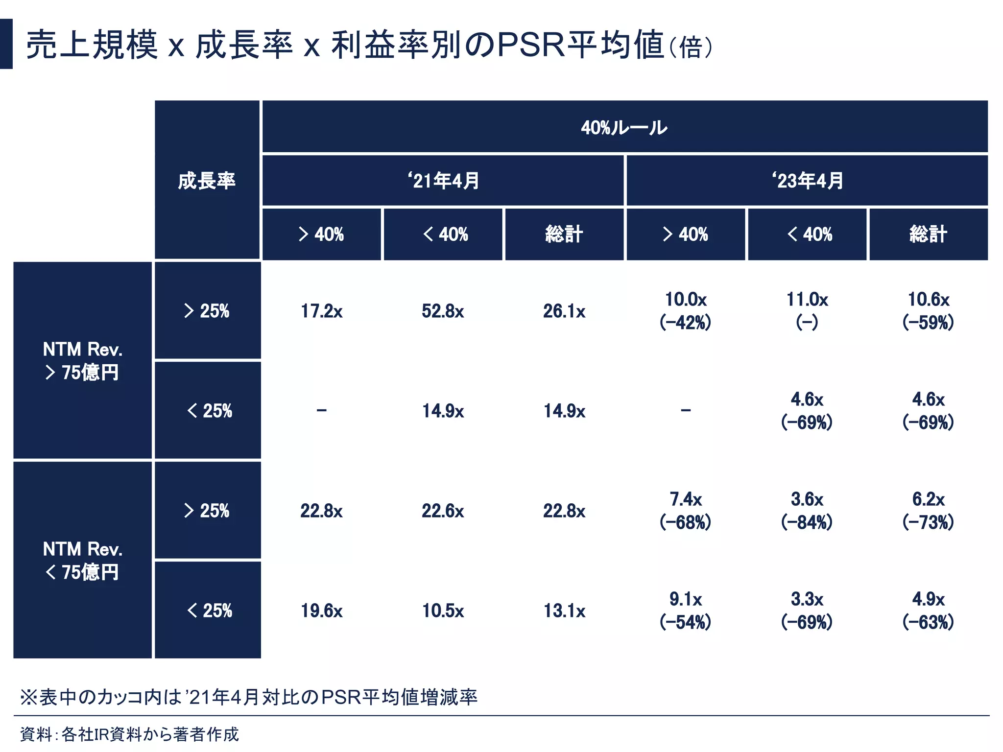 売上規模 x 成長率 x 利益率別のPSR平均値（倍）
資料：各社IR資料から著者作成
成長率
40%ルール
‘21年4月 ‘23年4月
> 40% < 40% 総計 > 40% < 40% 総計
NTM Rev.
> 75億円
> 25% 17.2x 52.8x 26.1x
10.0x
(-42%)
11.0x
(-)
10.6x
(-59%)
< 25% - 14.9x 14.9x -
4.6x
(-69%)
4.6x
(-69%)
NTM Rev.
< 75億円
> 25% 22.8x 22.6x 22.8x
7.4x
(-68%)
3.6x
(-84%)
6.2x
(-73%)
< 25% 19.6x 10.5x 13.1x
9.1x
(-54%)
3.3x
(-69%)
4.9x
(-63%)
※表中のカッコ内は ’21年4月対比のPSR平均値増減率
 