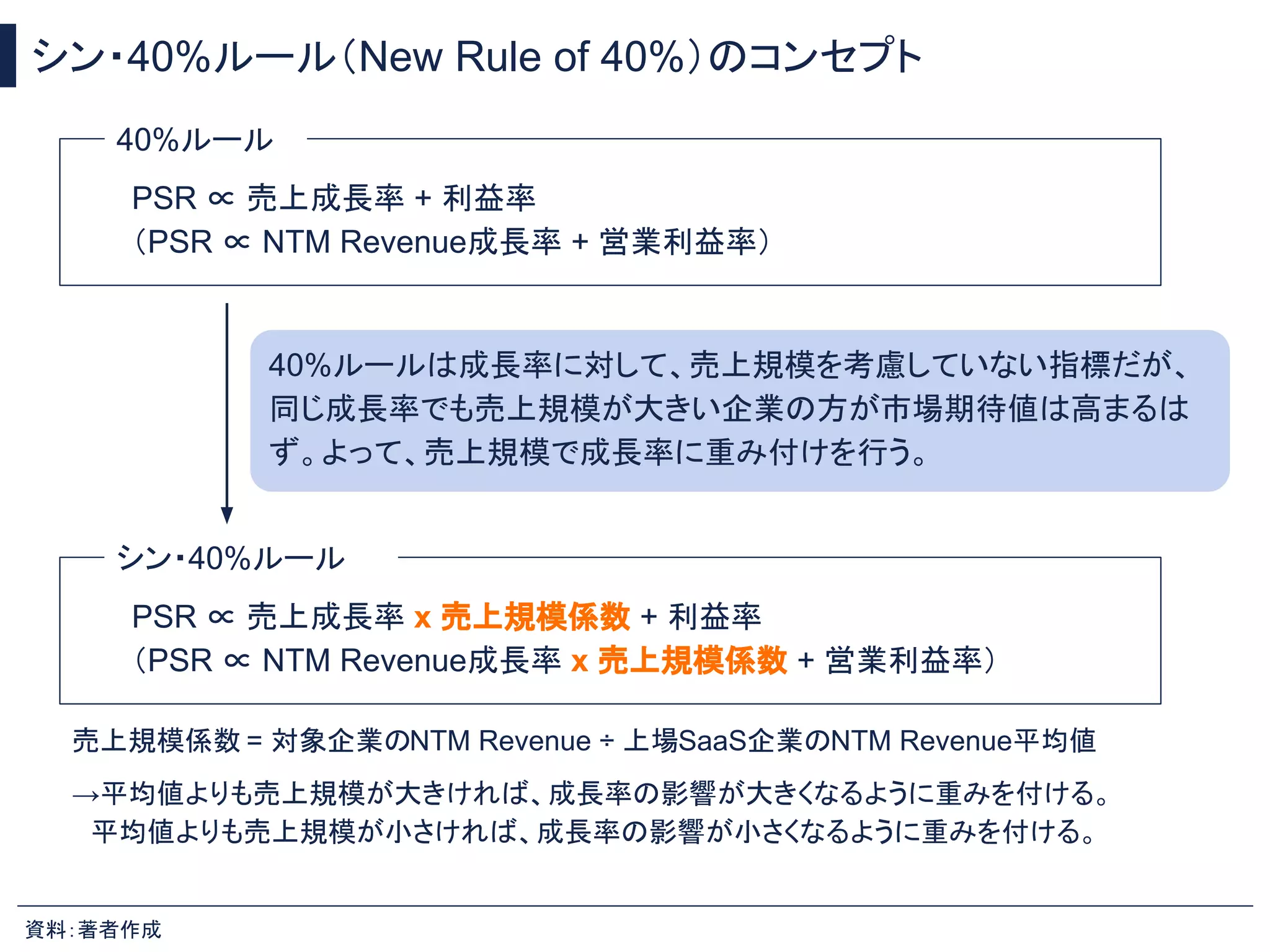 シン・40%ルール（New Rule of 40%）のコンセプト
資料：著者作成
PSR ∝ 売上成長率 + 利益率
（PSR ∝ NTM Revenue成長率 + 営業利益率）
40%ルール
PSR ∝ 売上成長率 x 売上規模係数 + 利益率
（PSR ∝ NTM Revenue成長率 x 売上規模係数 + 営業利益率）
シン・40%ルール
売上規模係数 = 対象企業のNTM Revenue ÷ 上場SaaS企業のNTM Revenue平均値
→平均値よりも売上規模が大きければ、成長率の影響が大きくなるように重みを付ける。
平均値よりも売上規模が小さければ、成長率の影響が小さくなるように重みを付ける。
40%ルールは成長率に対して、売上規模を考慮していない指標だが、
同じ成長率でも売上規模が大きい企業の方が市場期待値は高まるは
ず。よって、売上規模で成長率に重み付けを行う。
 